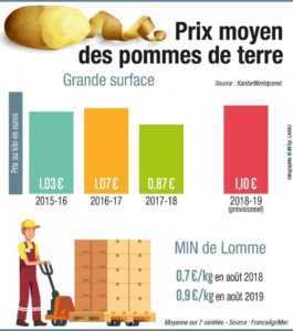 Description des prix des pommes de terre en 2019