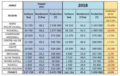 Prévisions de rendement des pommes de terre pour 2018