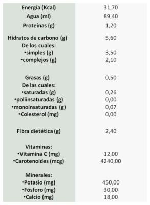 Sammensetningen av gresskaret og dets kaloriinnhold. –