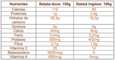 Teor de vitaminas nas batatas
