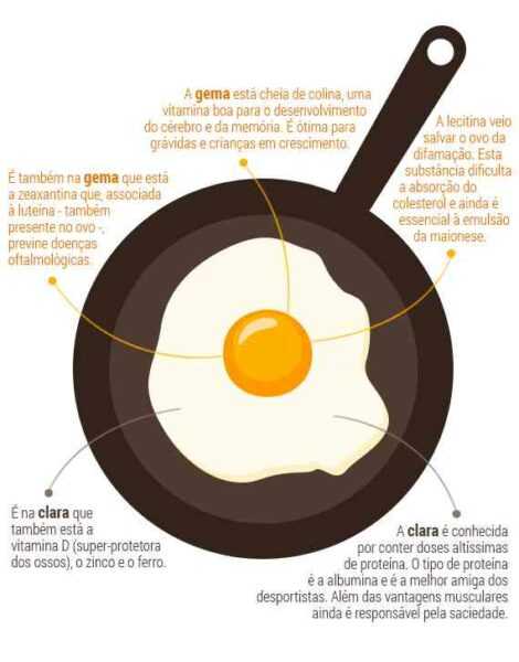 Os benefícios e malefícios dos ovos